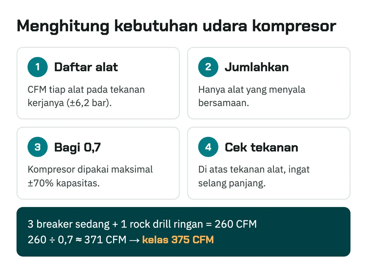Diagram empat langkah menghitung kebutuhan udara kompresor: daftar alat, jumlahkan yang jalan bersamaan, bagi 0,7, cek tekanan