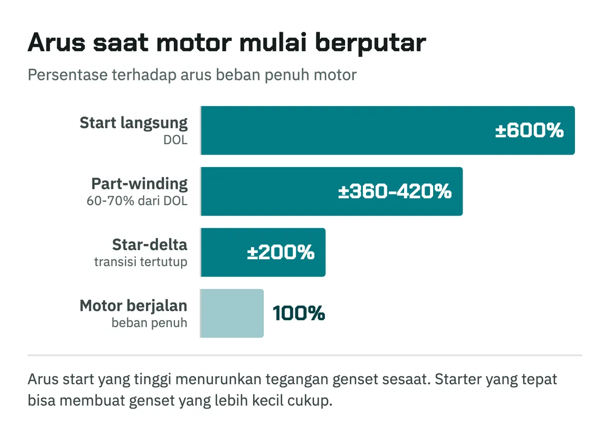 Grafik batang arus start motor: start langsung sekitar 600 persen arus beban penuh, part-winding 360 sampai 420 persen, star-delta sekitar 200 persen, motor berjalan 100 persen