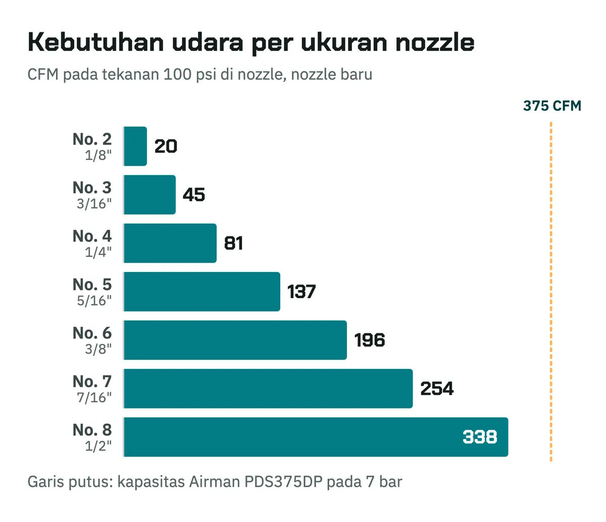 Grafik batang kebutuhan udara nozzle No. 2 sampai No. 8 pada 100 psi, dari 20 sampai 338 CFM, dengan garis kapasitas 375 CFM
