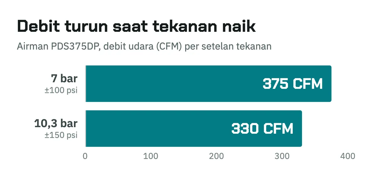 Grafik batang: Airman PDS375DP menghasilkan 375 CFM pada 7 bar dan 330 CFM pada 10,3 bar