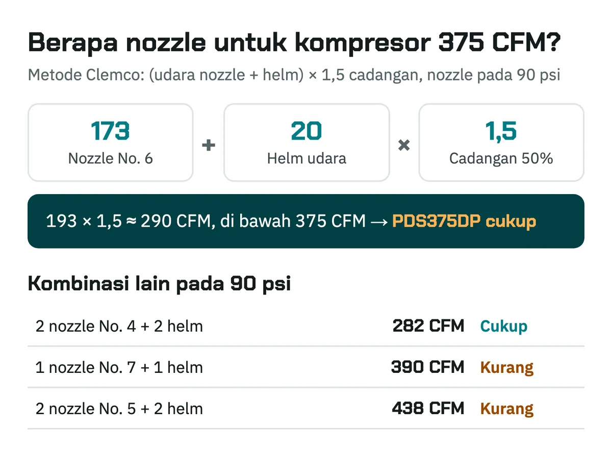 Diagram hitungan: nozzle No. 6 173 CFM ditambah helm 20 CFM dikali 1,5 sama dengan 290 CFM, cukup untuk kompresor 375 CFM; dua nozzle No. 4 cukup, satu No. 7 dan dua No. 5 kurang