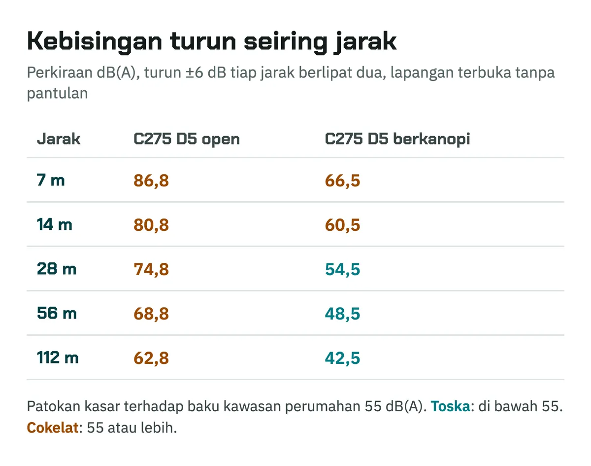Tabel perkiraan kebisingan menurut jarak: genset open 86,8 dB(A) di 7 meter turun menjadi 62,8 di 112 meter; genset berkanopi 66,5 dB(A) di 7 meter turun menjadi 54,5 di 28 meter
