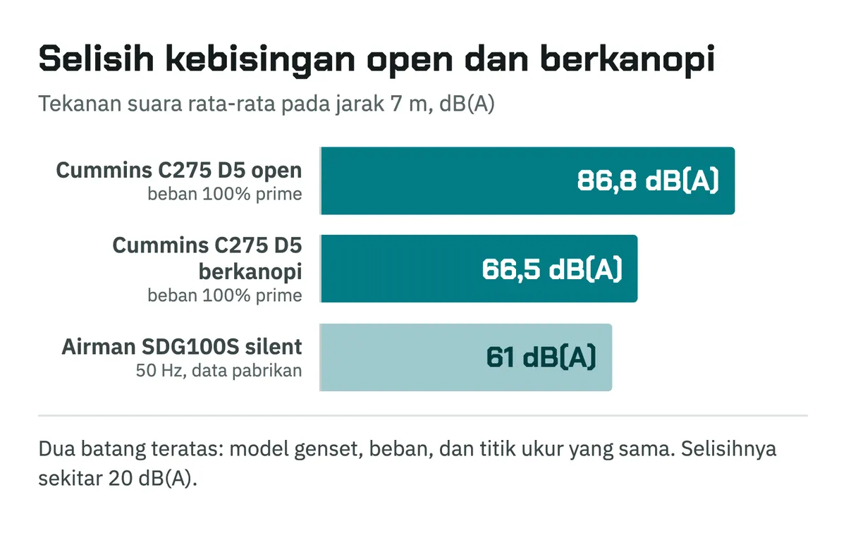 Grafik batang kebisingan pada jarak 7 meter: Cummins C275 D5 open 86,8 dB(A), versi berkanopi 66,5 dB(A), Airman SDG100S silent 61 dB(A)