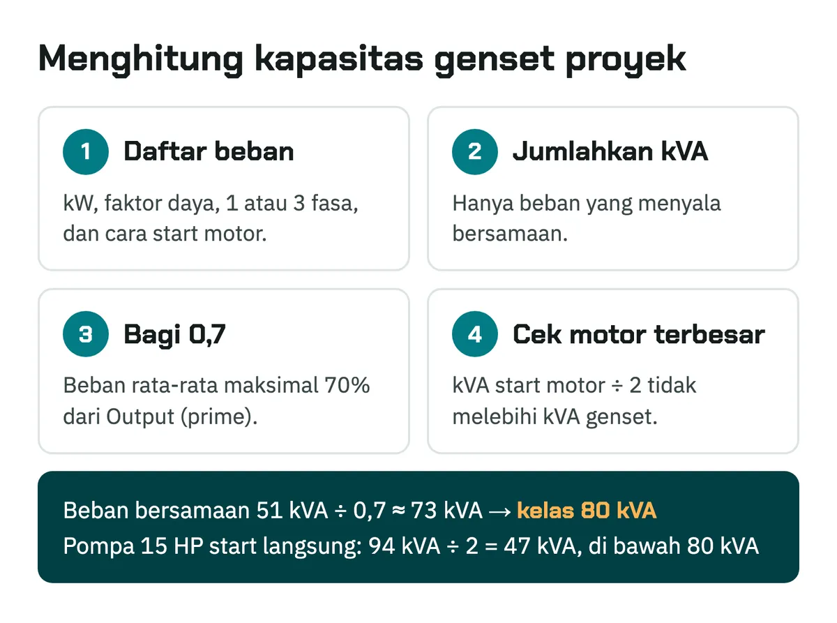 Diagram empat langkah menghitung kapasitas genset proyek: daftar beban, jumlahkan kVA, bagi 0,7, cek motor terbesar, dengan contoh hitung 51 kVA menjadi kelas 80 kVA